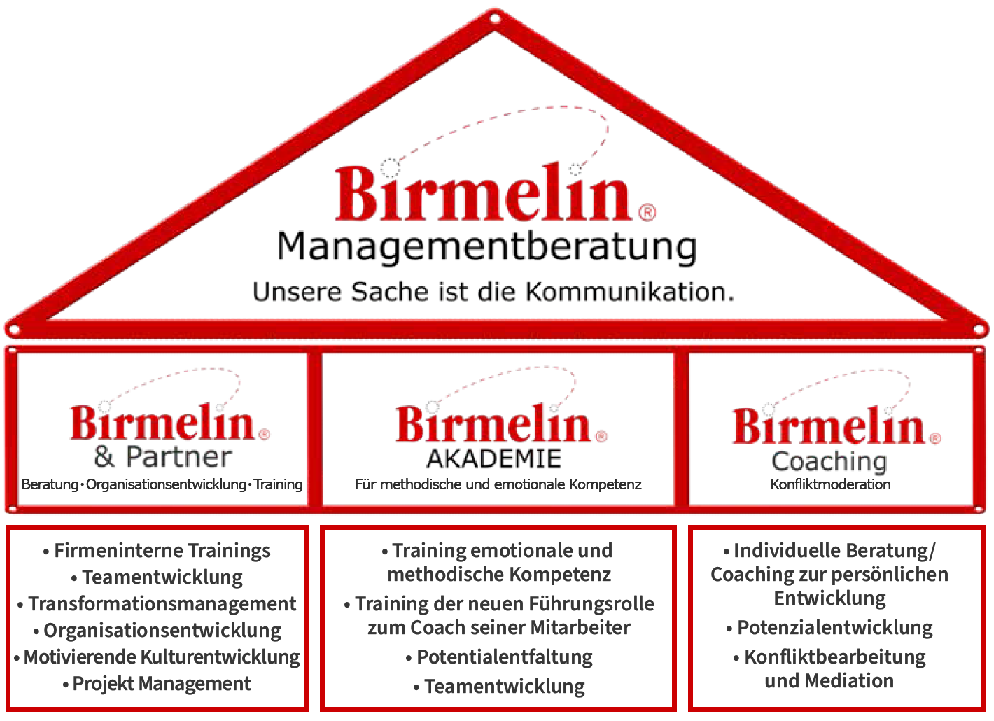 Aufbau der Birmelin Managementberatung
